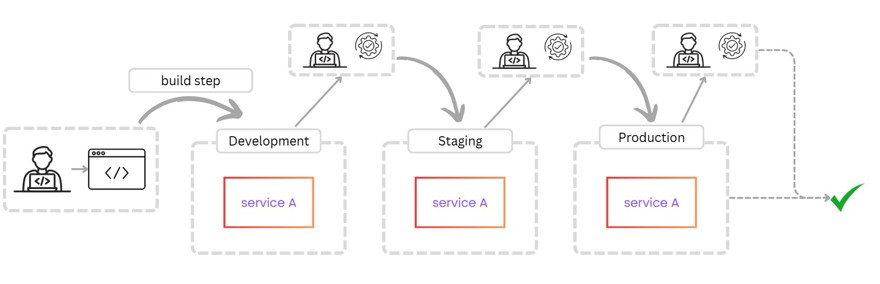 semi manual pipeline