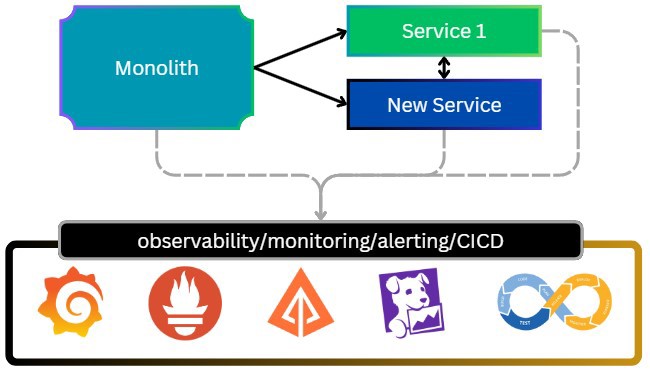 observabilidad en sistmeas distribuidos y microservicios