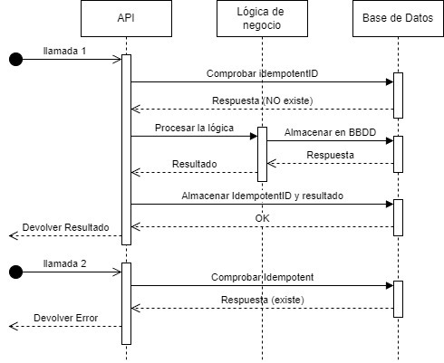 diagrama secuencia idempotencia