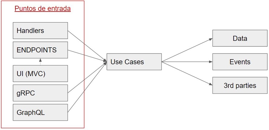 punto de entrada core-driven architecture