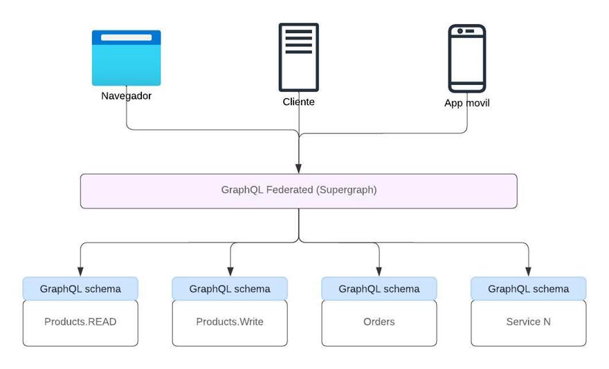 graphql federated