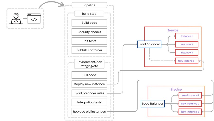 robust deployment pipeline 