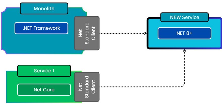 migrar versiones de .net