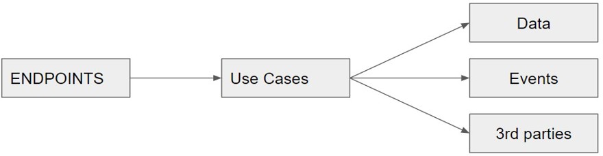 core-driven architecutre example