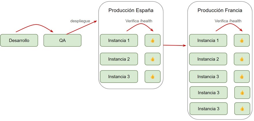 canary deployment