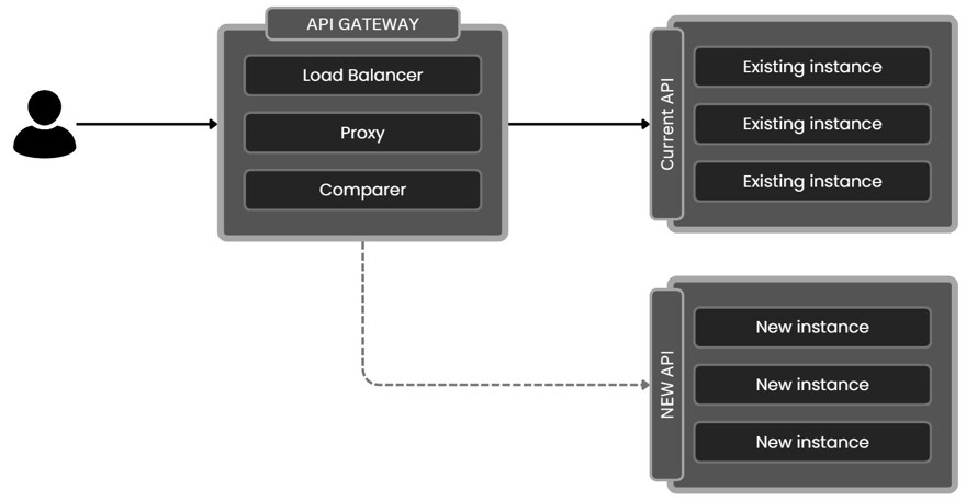 compare shadow testing