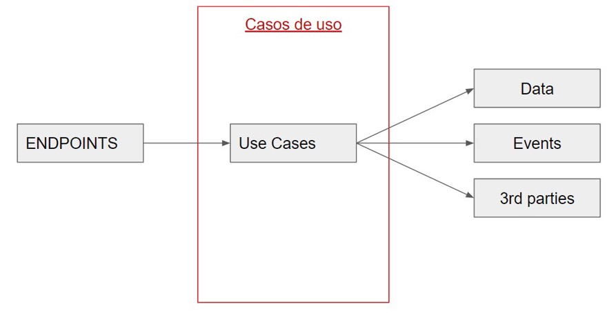 capa de casos de uso en core-driven architecture