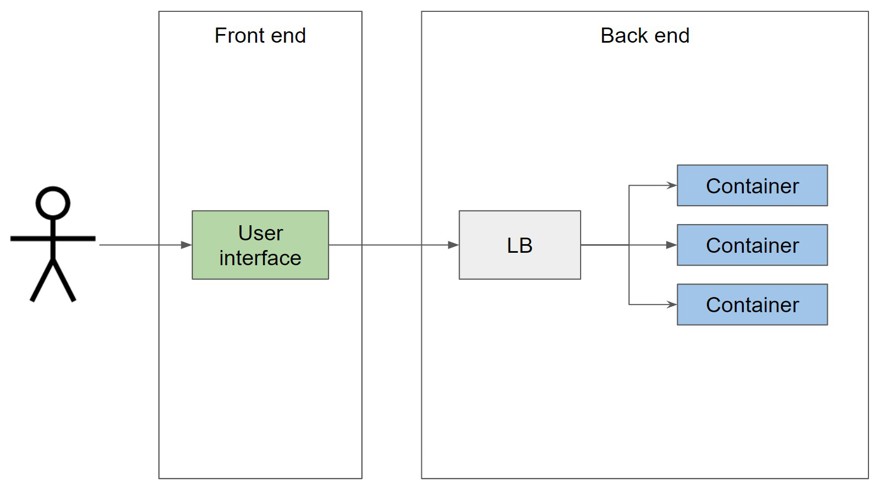 k8s with load balancer