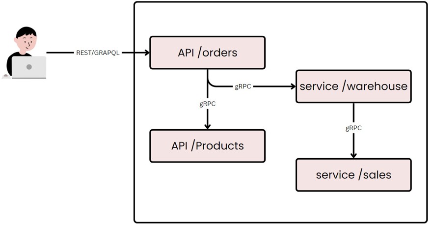 explicación grpc