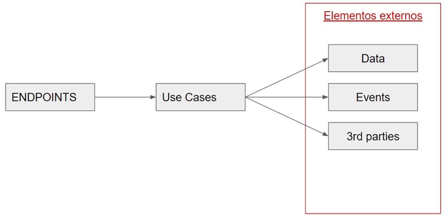 capa de acceso externo en core-driven architecture